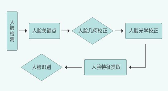 北京人臉識別