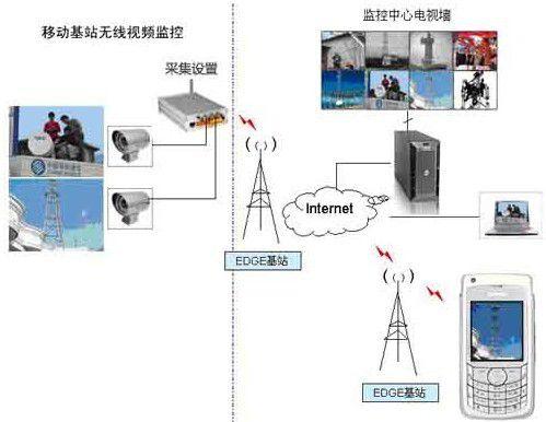 北京移動視頻監控