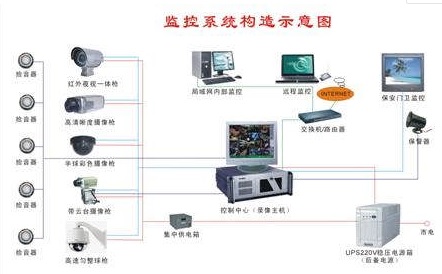 北京監(jiān)控維保